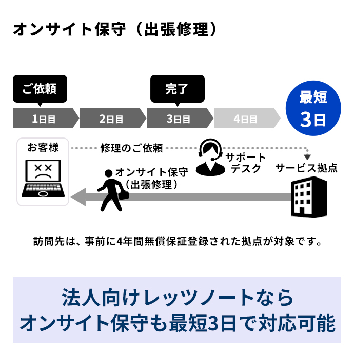 レッツノート(法人モデル)QVシリーズ 指紋認証モデル＆法人向けレッツ 