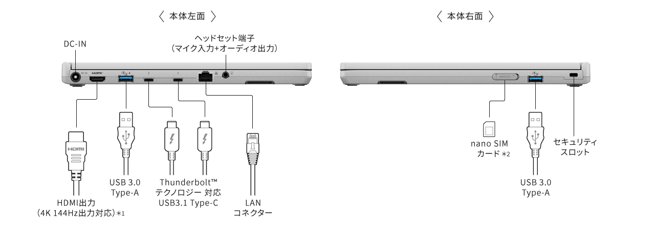 <本体左面>,DC-IN,ヘッドセット端子（マイク入力+オーディオ入力）,HDMI出力（4K 60p出力対応）,USB 3.0 Type-A,Thunderbolt™ テクノロジー対応 USB3.1 Type-C,LANコネクター <本体右面> nano SIMカード,USB 3.0 Type-A,セキュリティスロット