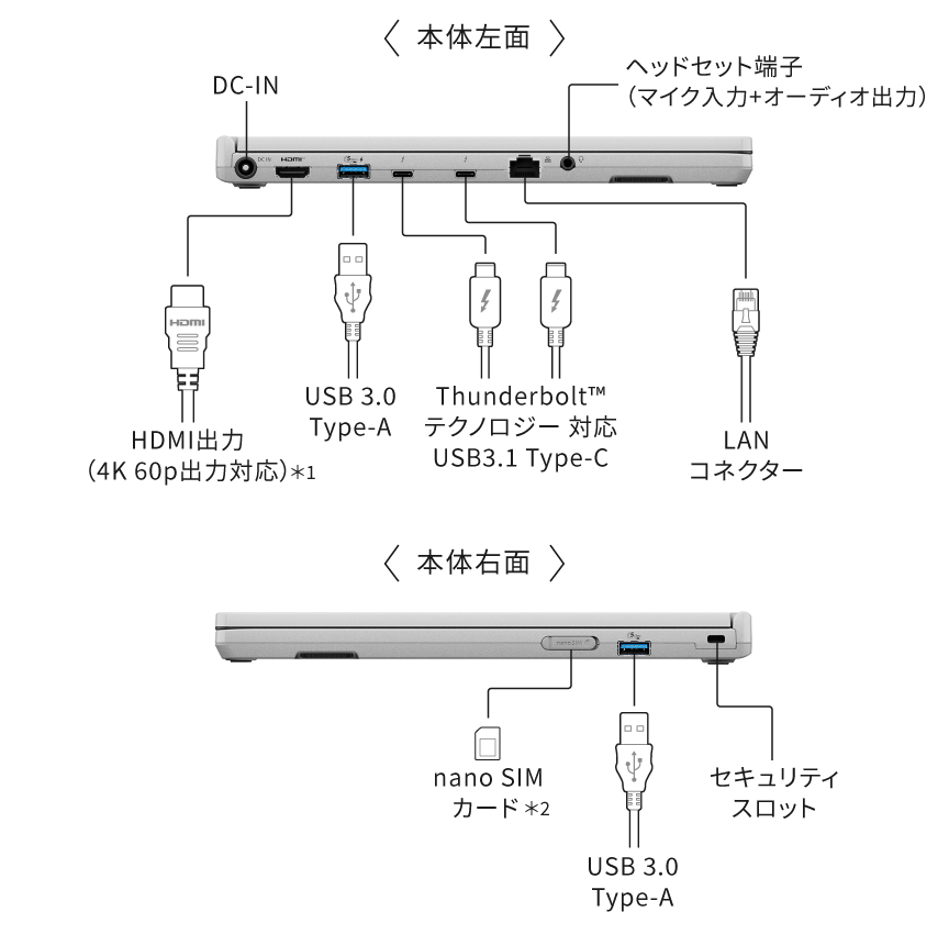 <本体左面>,DC-IN,ヘッドセット端子（マイク入力+オーディオ入力）,HDMI出力（4K 60p出力対応）,USB 3.0 Type-A,Thunderbolt™ テクノロジー対応 USB3.1 Type-C,LANコネクター <本体右面> nano SIMカード,USB 3.0 Type-A,セキュリティスロット