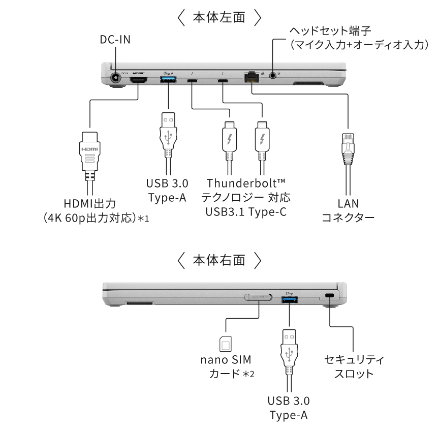 <本体左面>,DC-IN,ヘッドセット端子(マイク入力+オーディオ入力),HDMI出力(4K 60p出力対応),USB 3.0 Type-A,Thunderbolt™ テクノロジー対応 USB3.1 Type-C,LANコネクター <本体右面> nano SIMカード,USB 3.0 Type-A,セキュリティスロット