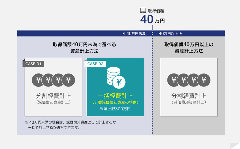 （左）取得価額40万円未満で選べる資産計上⽅法、（右）取得価額40万円以上の資産計上⽅法 ※ 40万円未満の場合は、減価償却資産として計上するか 一括で計上するか選択できます。