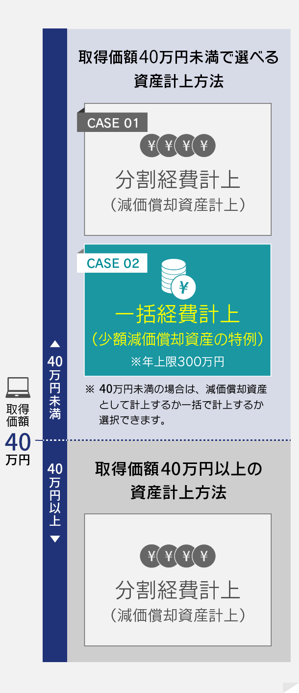 （左）取得価額40万円未満で選べる資産計上⽅法、（右）取得価額40万円以上の資産計上⽅法 ※ 40万円未満の場合は、減価償却資産として計上するか 一括で計上するか選択できます。