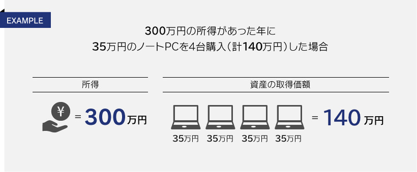 300万円の所得があった年に35万円のノートPCを4台購入（計140万円）した場合