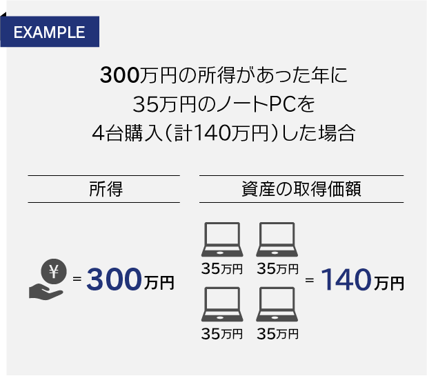300万円の所得があった年に35万円のノートPCを4台購入（計140万円）した場合
