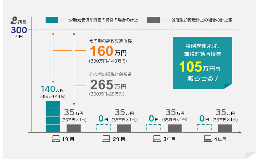 特例を使えば、課税対象所得を105万円も減らせる！