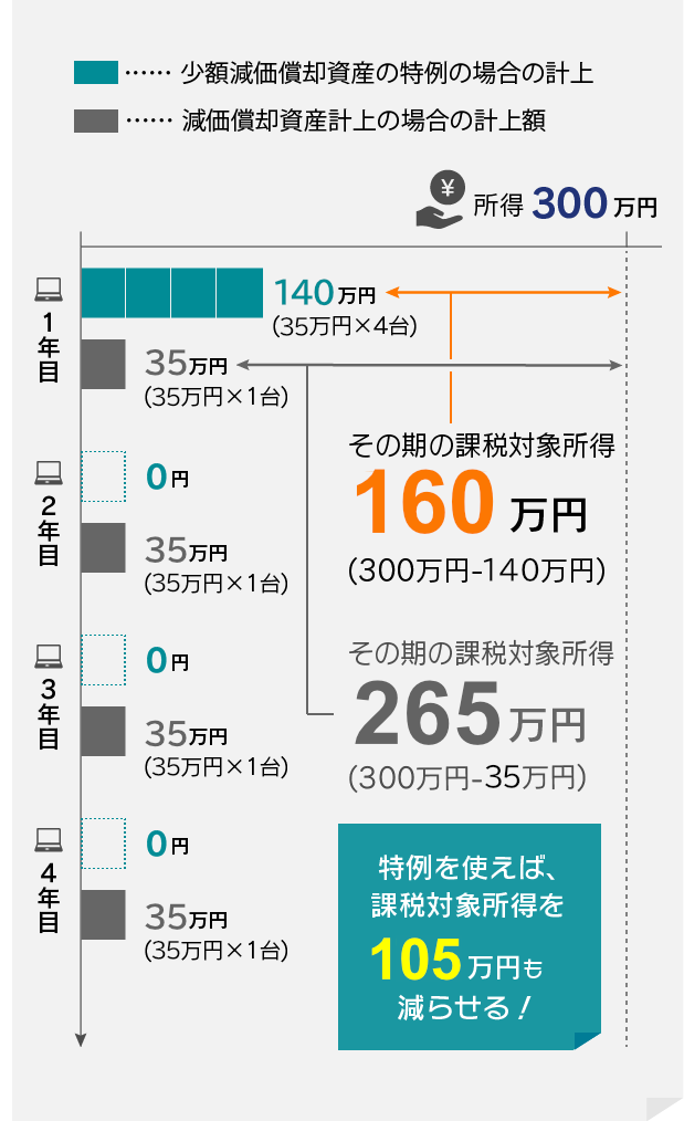 特例を使えば、課税対象所得を105万円も減らせる！