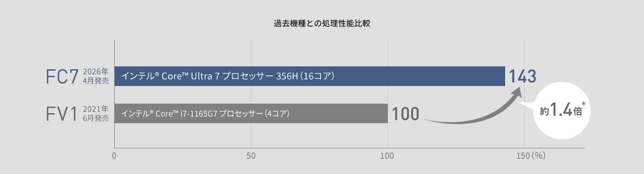 レッツノートFC 過去機種との処理性能⽐較