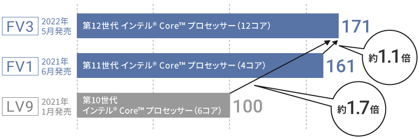 レッツノートFV CPU性能