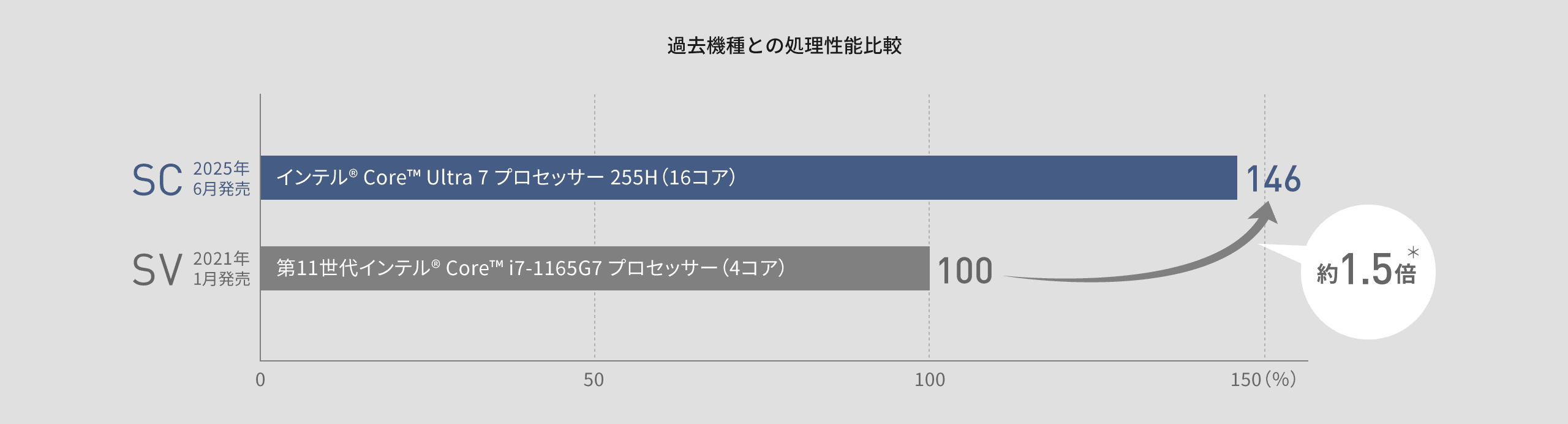 レッツノートSC 過去機種との処理性能⽐較