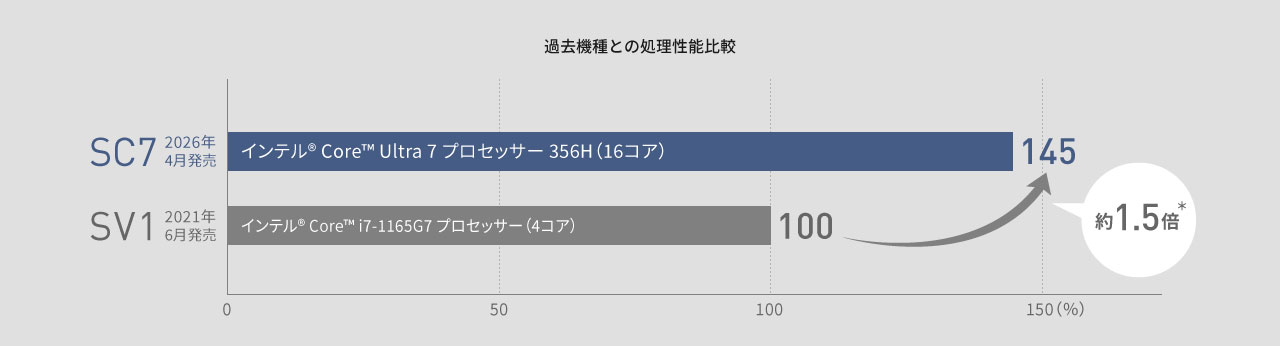 レッツノートSC 過去機種との処理性能⽐較