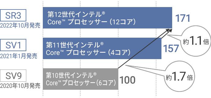 レッツノートSR CPU性能