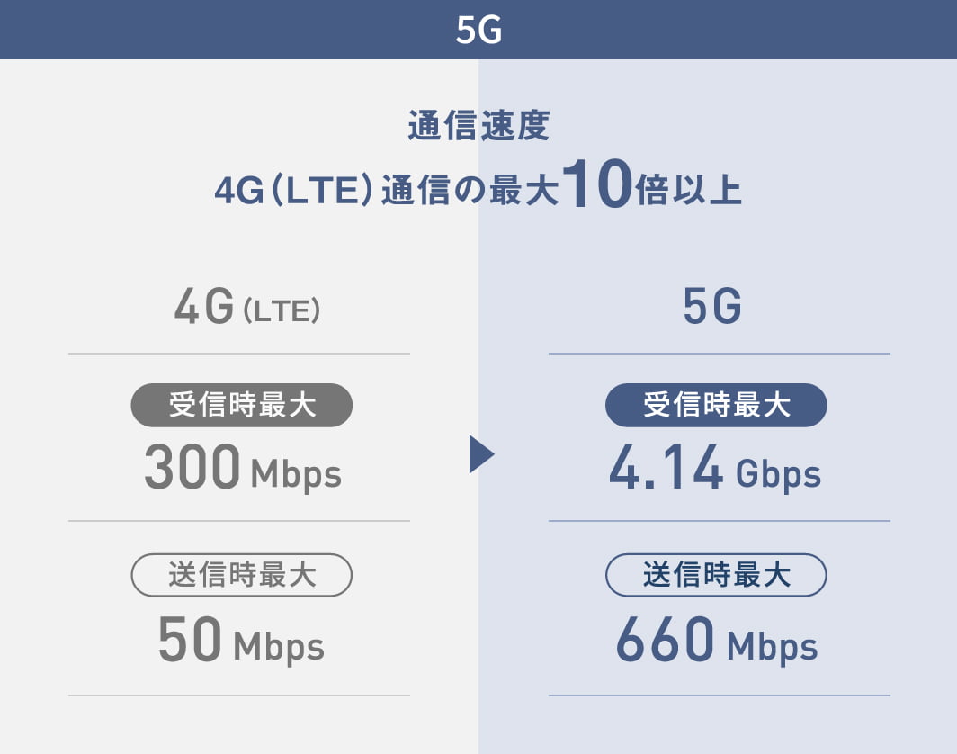 5Gの通信速度は4G(LTE)通信の最大10倍以上