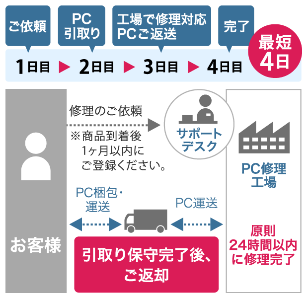 頑丈タブレット FZ-G1 保証|パナソニック公式通販(法人) 頑丈タブレット FZ-G1 保証|パナソニック公式通販(法人)