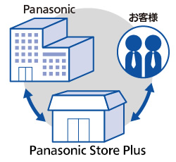 Panasonic store Plus サイトの特長