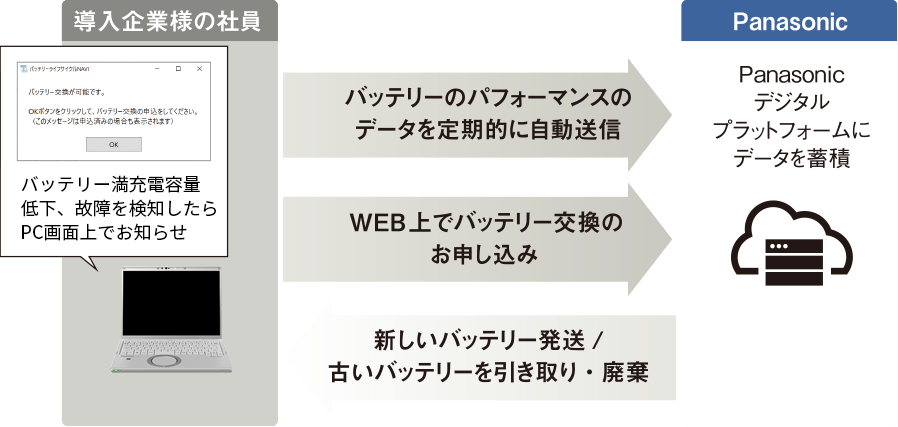 バッテリーのパフォーマンスのデータを定期的に自動送信 WEB上でバッテリー交換のお申し込み 新しいバッテリー発送/古いバッテリーを引き取り・廃棄