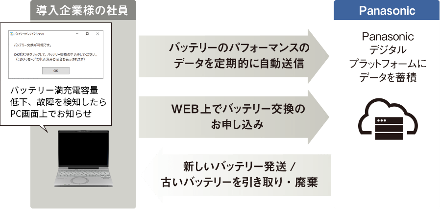 バッテリーのパフォーマンスのデータを定期的に自動送信　WEB上でバッテリー交換のお申し込み　新しいバッテリー発送／古いバッテリーを引き取り・廃棄