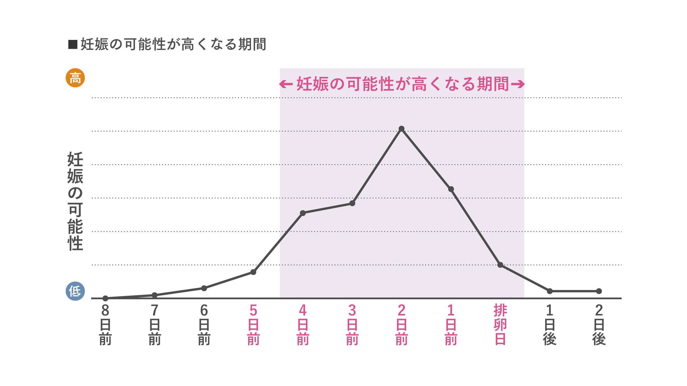 妊娠しやすい時期・期間を示した図