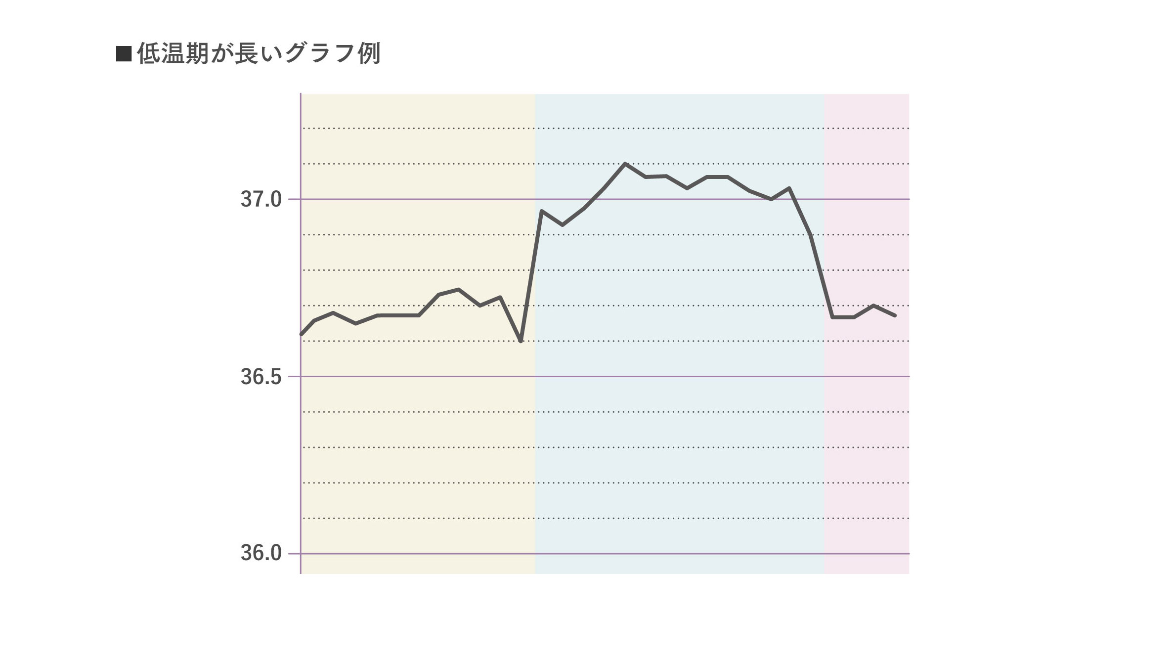 低温期が長い基礎体温グラフの例