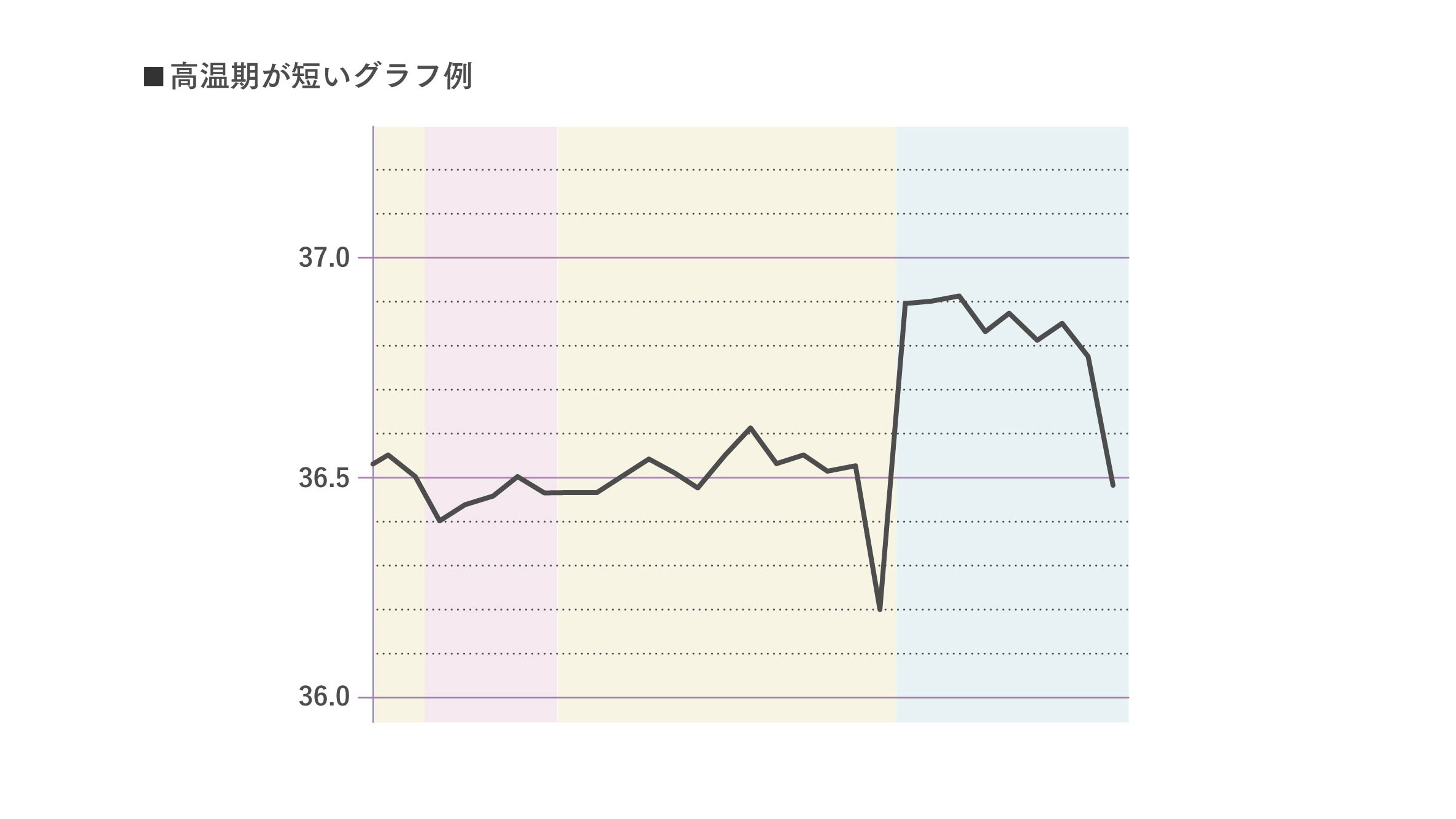 高温期が短い基礎体温グラフの例