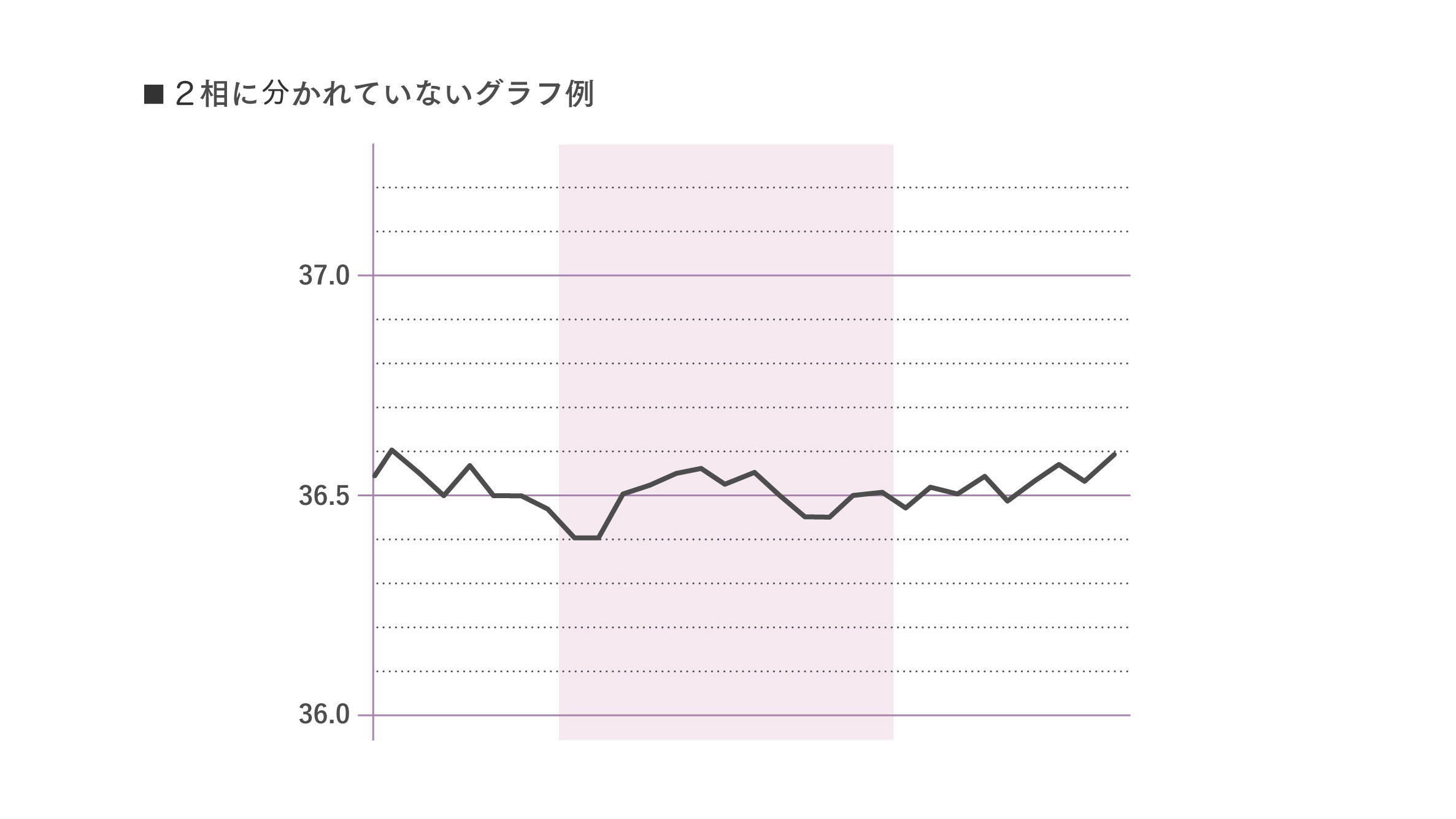 2相に分かれていないグラフの例