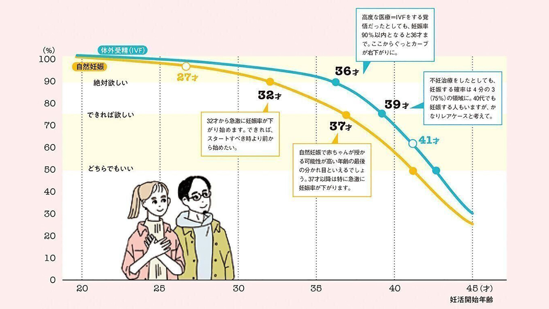  自然妊娠、体外受精それぞれにおいて、 年齢と妊娠しやすさを説明したグラフです。　