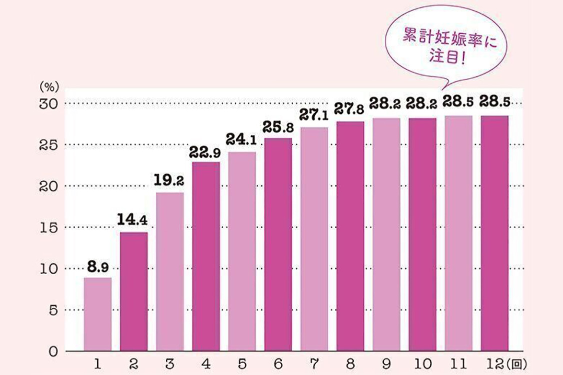 人口受精による累計妊娠率のグラフです。