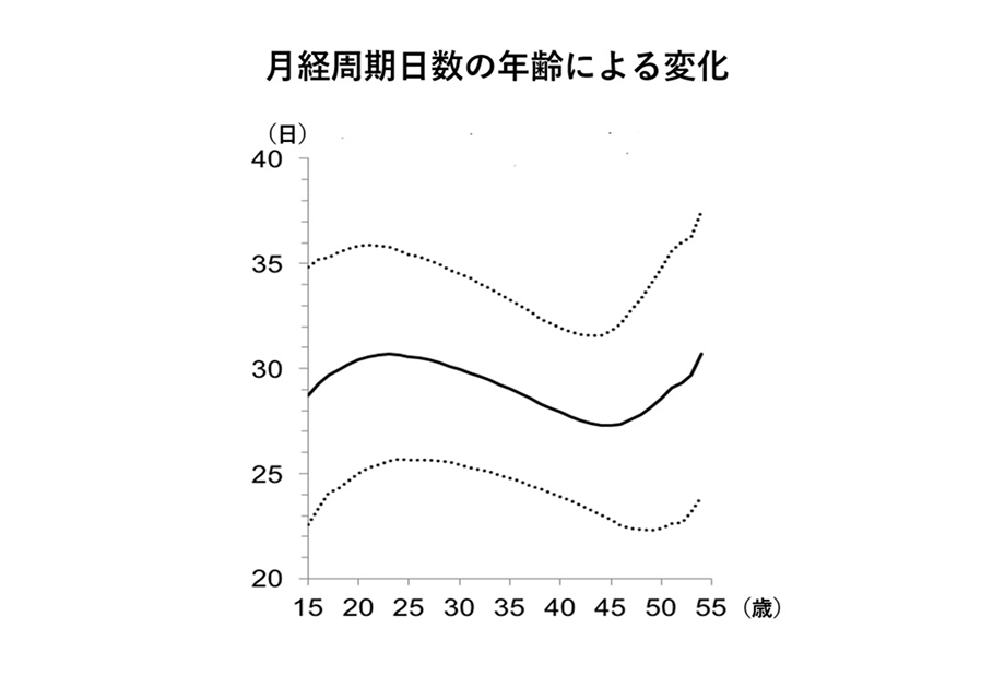 月経周期日数の年齢による変化グラフです。
