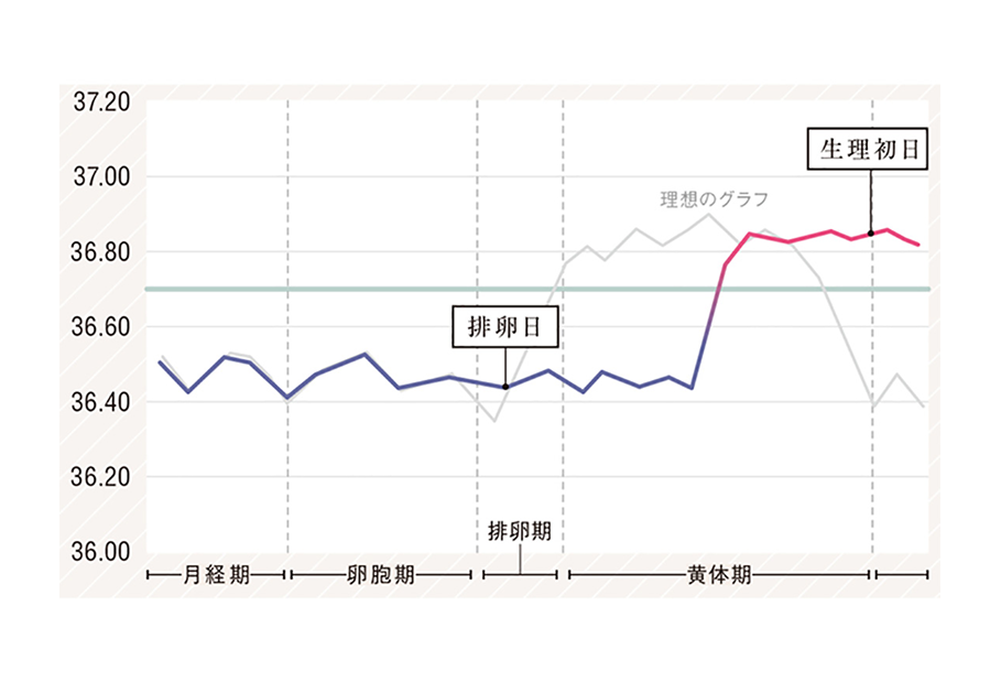 高温期の体温が低いグラフイメージです。