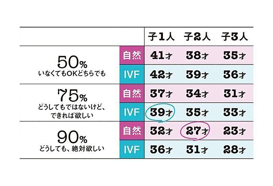 欲しい子供の人数とその確立を基にした、 妊活を開始すべき年齢の表です。