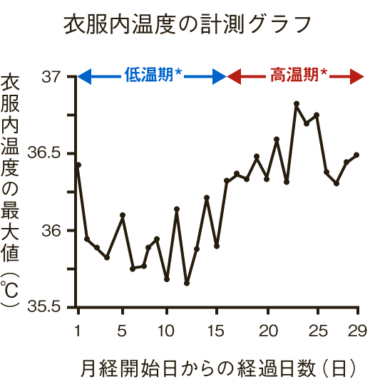衣服内温度の計測グラフ