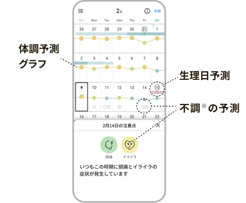 先々の生理や不調を予測