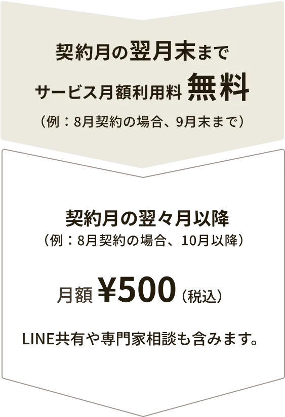 契約月の翌月末までサービス月額利用料無料（例：8月契約の場合、9月末まで） 契約月の翌々月以降（例：8月契約の場合、10月以降）月額 ¥500（税込）LINE共有や専門家相談も含みます。