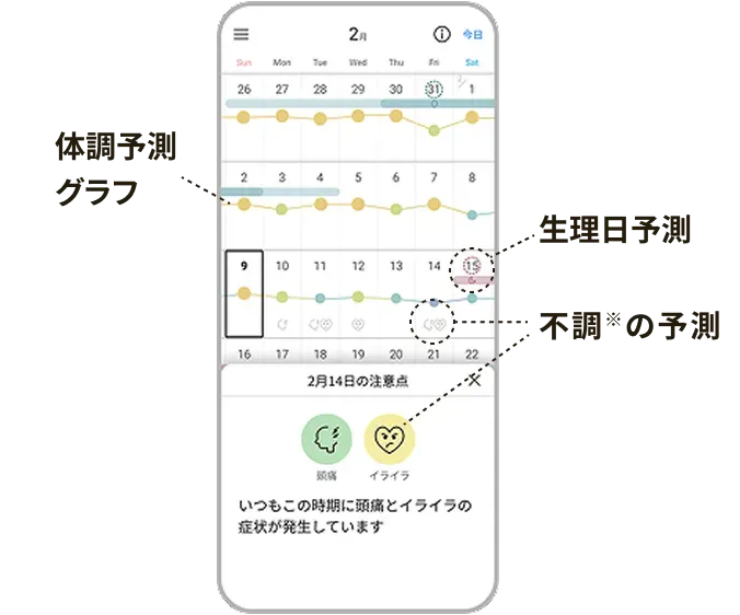 先々の生理や不調を予測