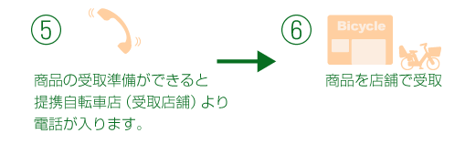 商品を受取るまでの流れ