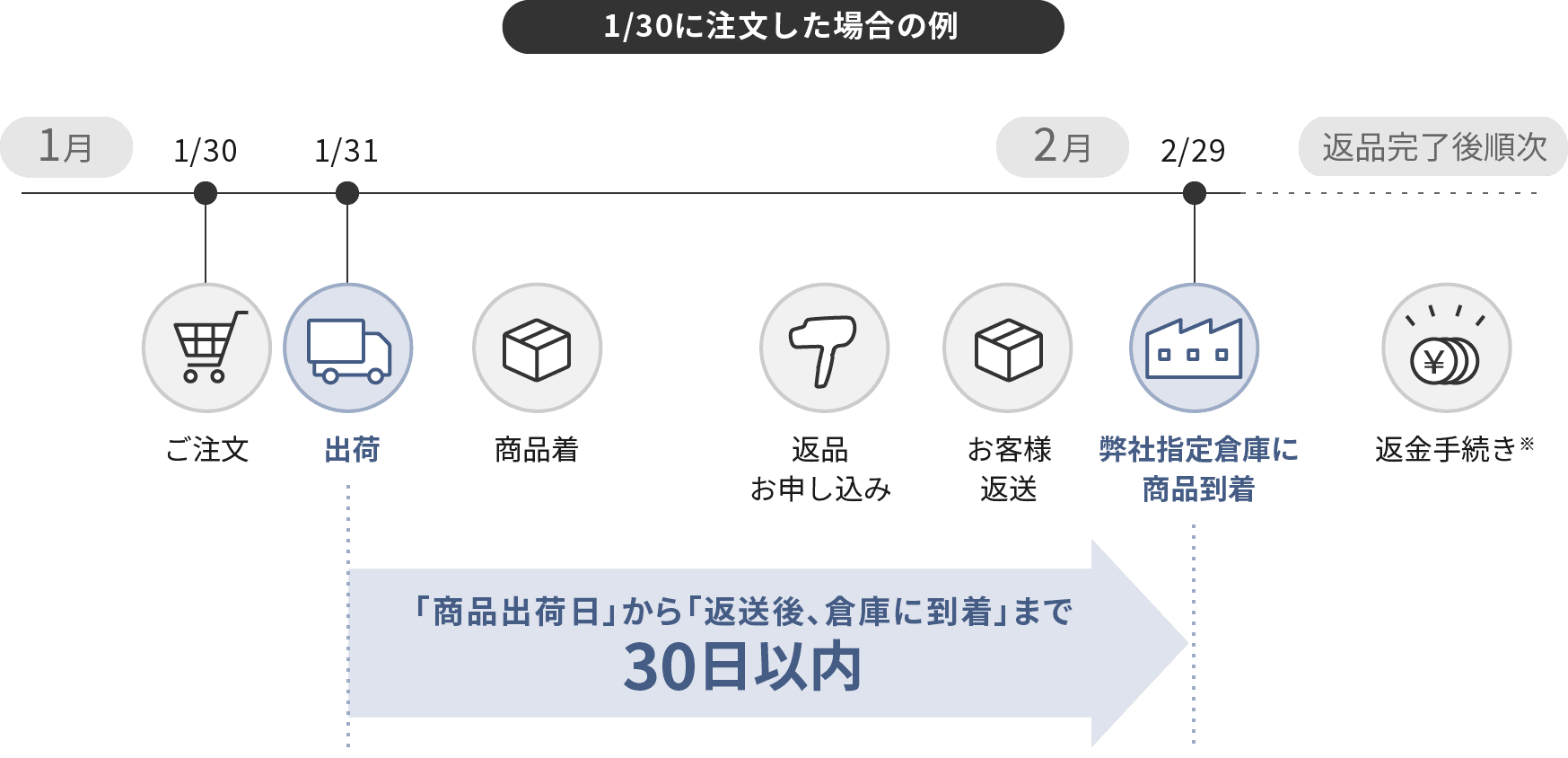 「商品出荷日」から「返送後、倉庫に到着」まで30日以内