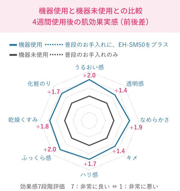 機器使用と機器未使用との比較グラフ。4週間使用後の肌効果実感（前後差）。機器使用（普段のお手入れにEH-SM50をプラスした場合）は機器未使用の場合に比べてうるおい+2.0、透明感+1.4、なめらかさ+1.9、キメ+1.4、ハリ感+1.7、ふっくら感+2.0、乾燥くすみ+1.8、化粧のり+1.7