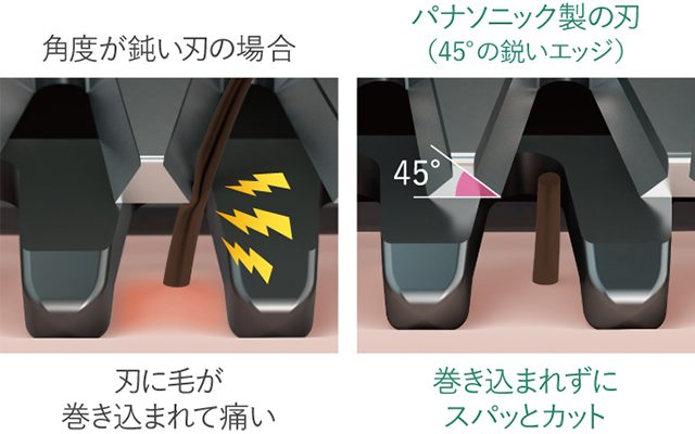 刃の比較イメージ：角度が鈍い刃の場合は刃に毛が巻き込まれて痛いが、パナソニック製の刃（45°の鋭いエッジ）の場合は巻き込まれずにスパッとカットできる。