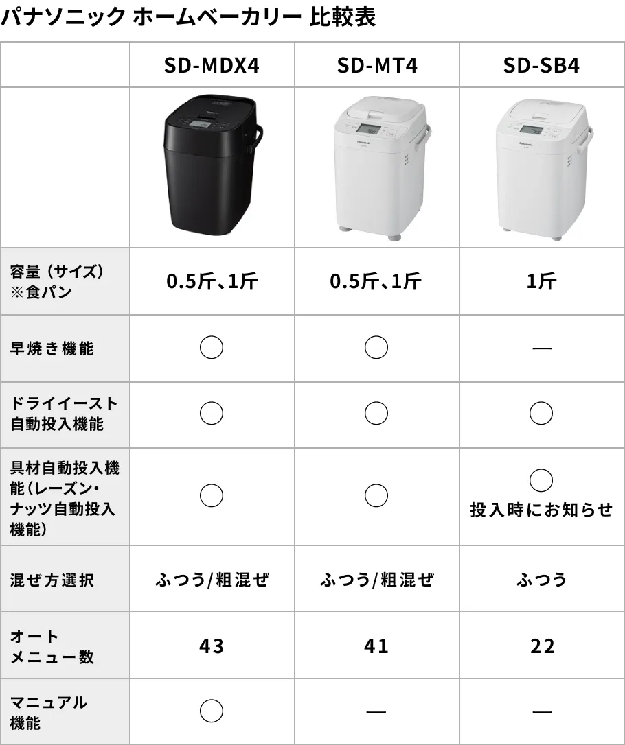パナソニック ホームベーカリー 比較表