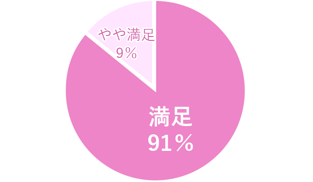 【グラフ】満足:91% やや満足:9%