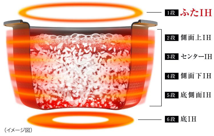 6段のIHイメージ