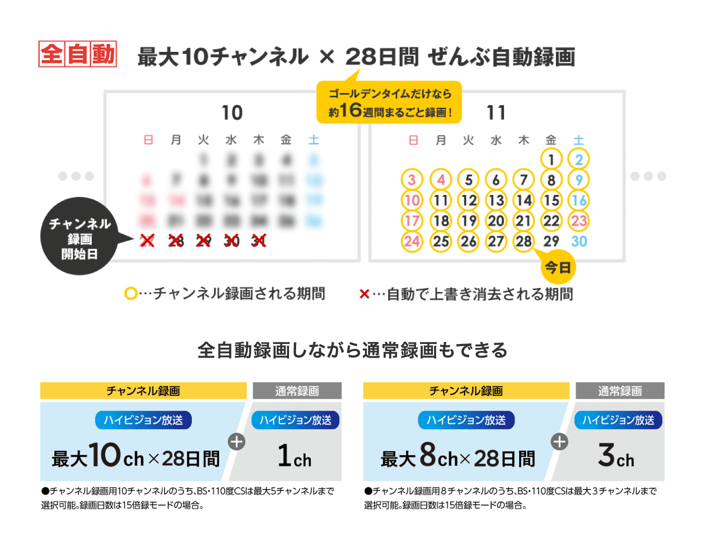最大10チャンネル×28日間 ぜんぶ自動録画