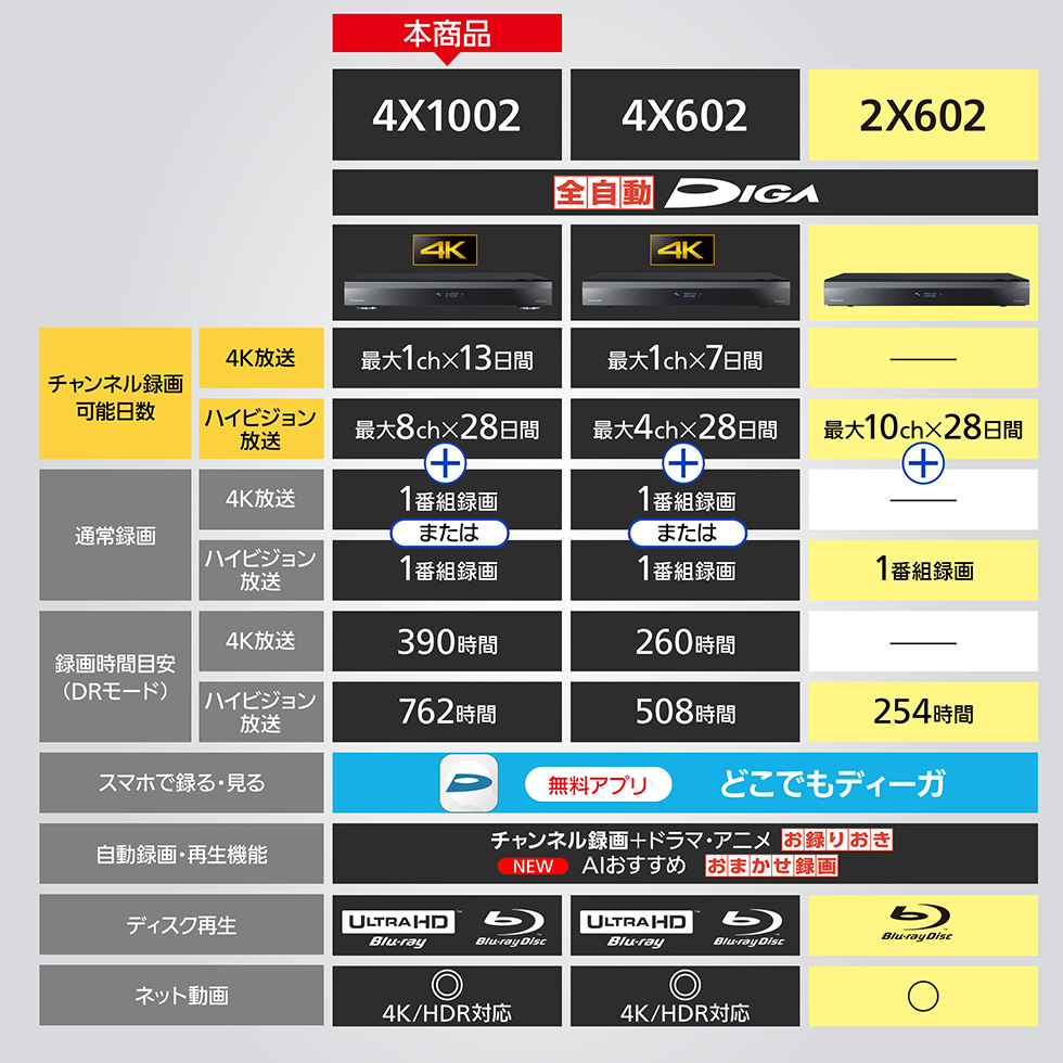 チャンネル録画可能日数：４K放送は最大1ch×13日間、ハイビジョン放送は最大8ch×28日間。これに加え通常録画が4K放送1番組録画またはハイビジョン放送1番組録画。録画時間目安（DRモード）4K放送は390時間、ハイビジョン放送は762時間。スマホで録れて・見れる無料アプリ「どこでもディーガ」対応。ULTRAHD Blu-rayとBlu-rayディスク対応。ネット動画は4K/HDR対応。
