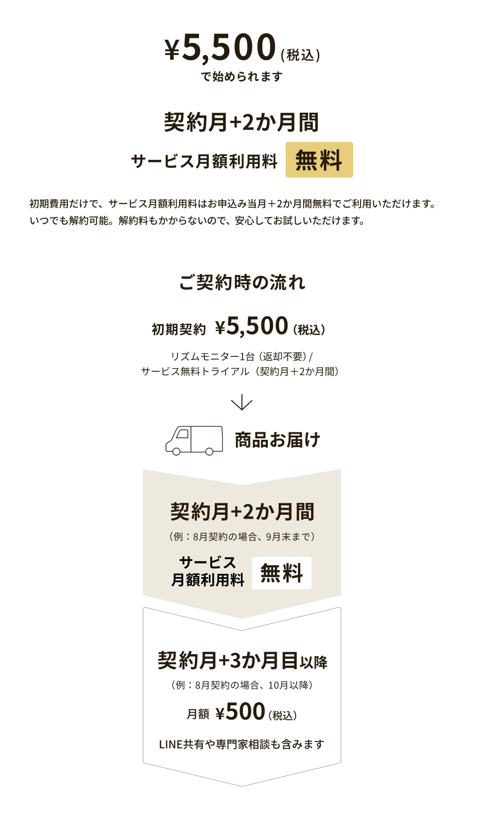 体調ナビゲーションサービス「RizMo」 カンリー福利厚生専用プラン