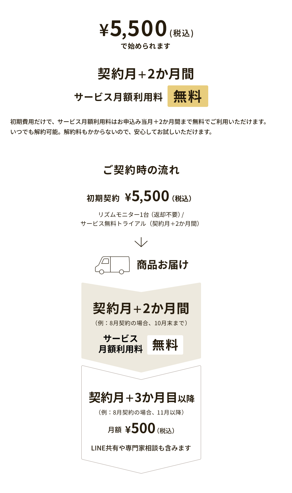 体調ナビゲーションサービス「RizMo」初期契約 無料期間1か月延長プランー大塚G社員様