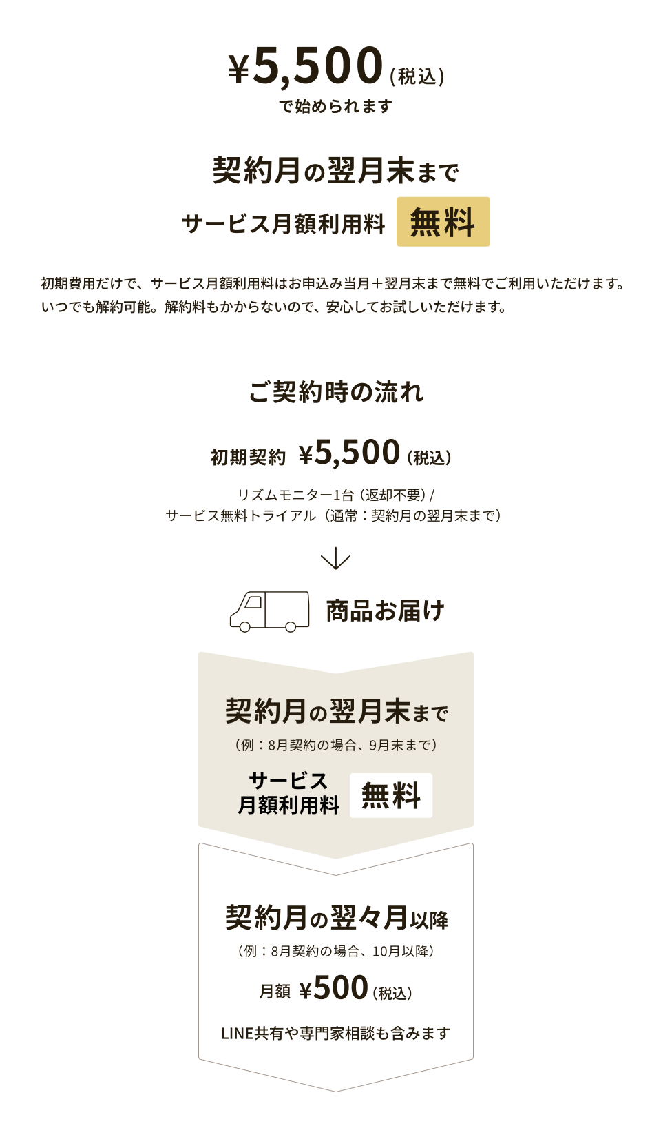 \5,500（税込）で始められます。契約月の翌月末までサービス月額利用料無料。初期費用だけで、サービス月額利用料はお申込み翌月翌月末まで無料でご利用いただけます。いつでも解約可能。解約料もかからないので、安心してお試しいただけます。ご契約時の流れ：初期契約\5,500（税込）、リズムモニター1台（返却不要）、サービス無料トライアル（通常：契約月の翌月末まで）。商品お届け。契約月の翌月末まで（例：8月契約の場合、9月末まで）サービス月額利用料無料。契約月の翌々月以降（例：8月契約の場合、10月以降）月額\500（税込）、LINE共有や専門家相談も含みます。