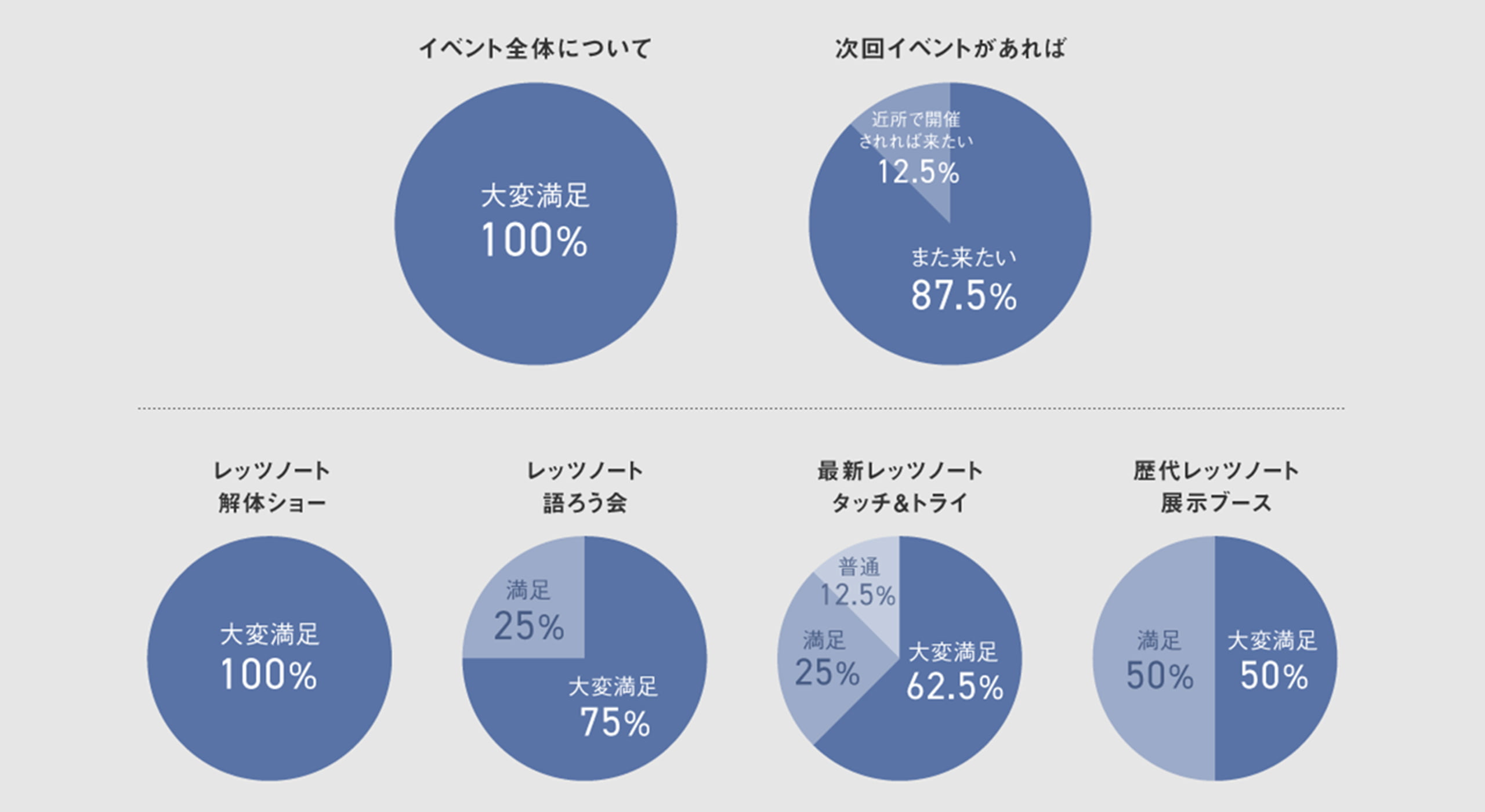 ・イベント全体について　大変満足：100％　・次回イベントがあれば　また来たい：87.5％、近所で開催されれば来たい：12.5％　・レッツノート解体ショー　大変満足；100％　・レッツノート語ろう会　大変満足：75％、満足25％　・最新レッツノートタッチ＆トライ　大変満足：100；62.5％、満足：25％、普通：12.5％　・歴代レッツノート展示ブース　大変満足：50％、満足：50％