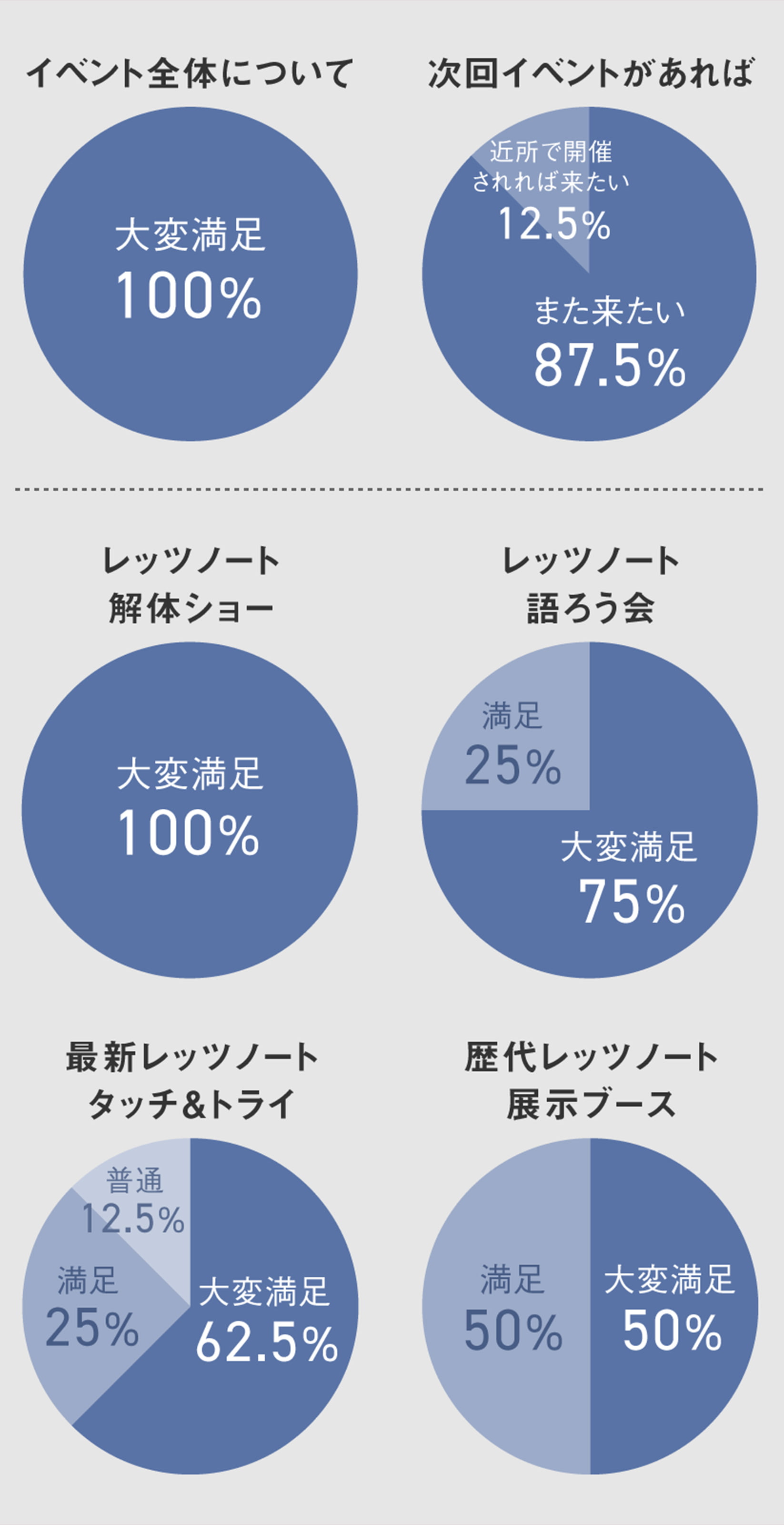 ・イベント全体について　大変満足：100％　・次回イベントがあれば　また来たい：87.5％、近所で開催されれば来たい：12.5％　・レッツノート解体ショー　大変満足；100％　・レッツノート語ろう会　大変満足：75％、満足25％　・最新レッツノートタッチ＆トライ　大変満足：100；62.5％、満足：25％、普通：12.5％　・歴代レッツノート展示ブース　大変満足：50％、満足：50％