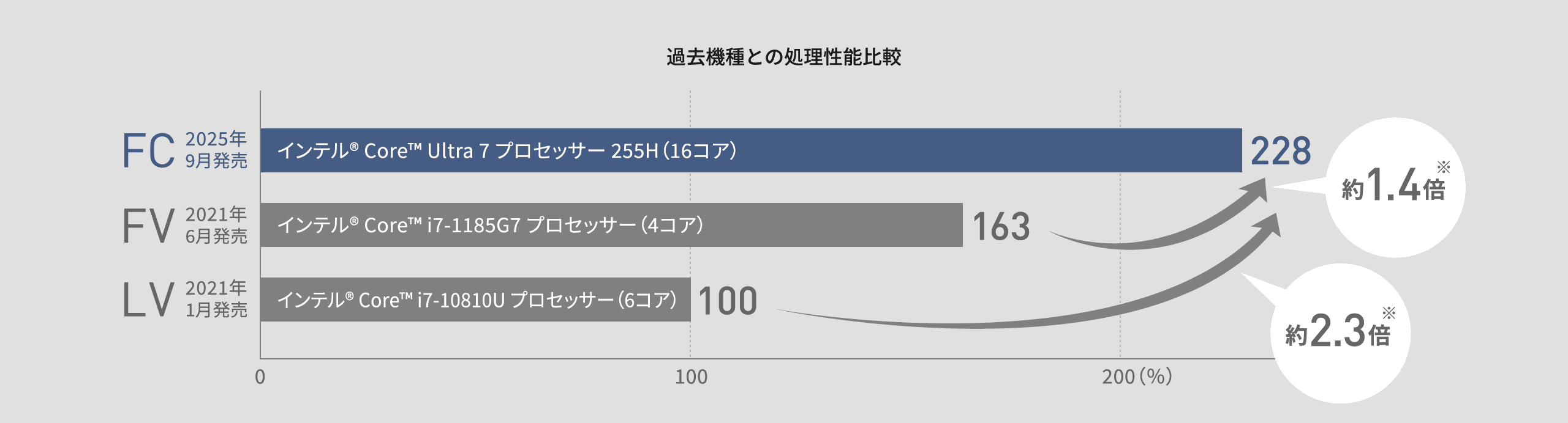 レッツノートFC 過去機種との処理性能⽐較