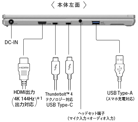 DC-IN,HDMI®出力（4K 144Hz出力対応）,Thunderbolt™ 4 テクノロジー対応 USB Type-C,ヘッドセット端子（マイク入力+オーディオ入力）,USB Type-A（スマホ充電対応）