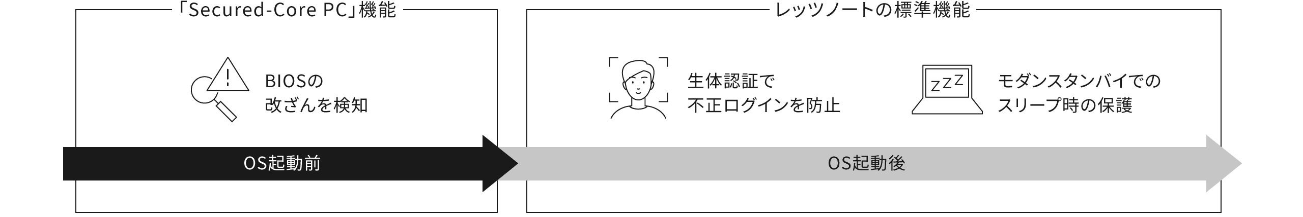 レッツノートNC Secured-Core PC